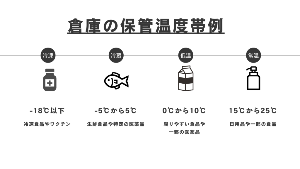 定温・低温倉庫の温度帯と商品例